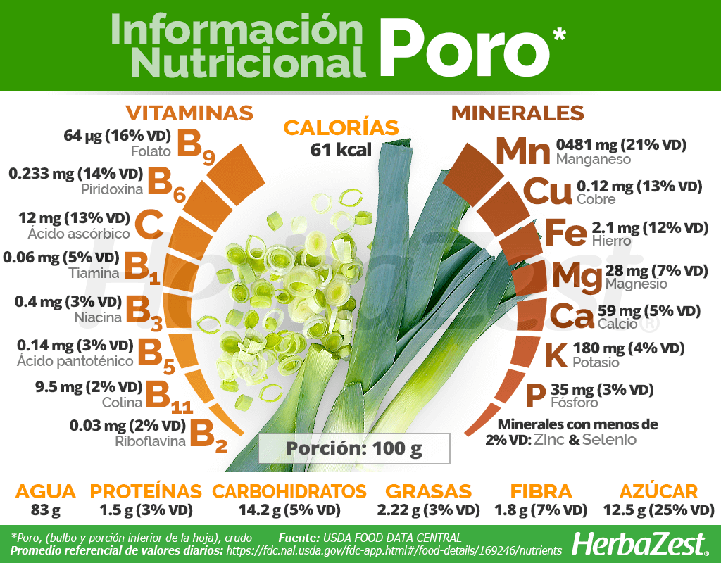 Información nutricional del poro