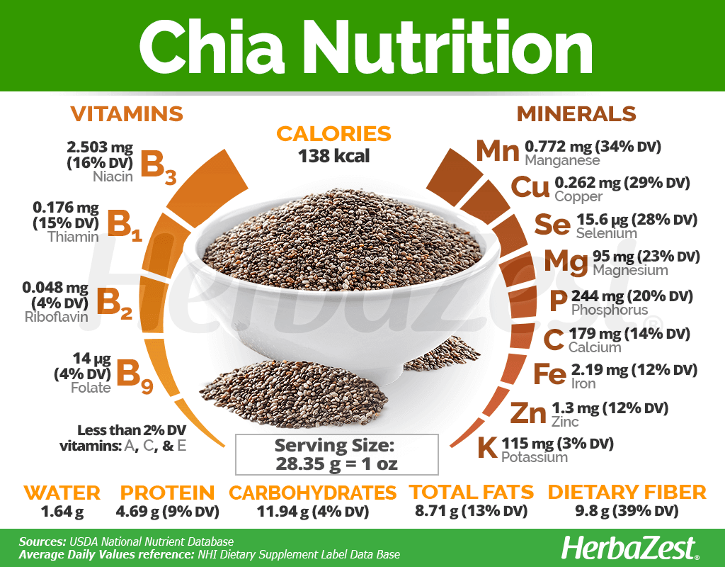 Calories in Chia Seeds by Sevenhills Wholefoods and Nutrition Facts